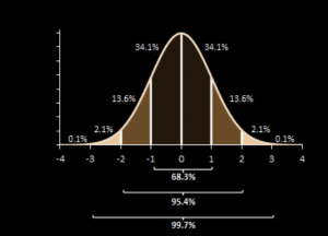 EDAIC MCQ (multiple choice questions): Normal distribution